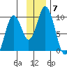 Perenosa Bay tide chart for Tuesday, December 7, 2021