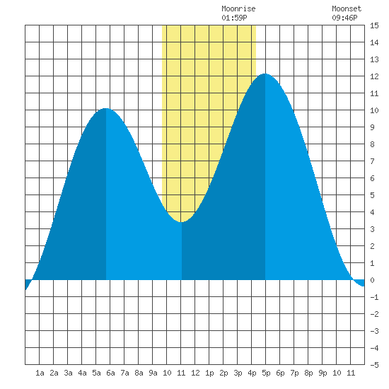 Perenosa Bay tide chart for Wednesday, December 8, 2021