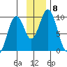 Perenosa Bay tide chart for Wednesday, December 8, 2021