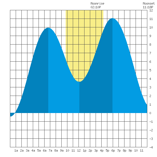 Perenosa Bay tide chart for Thursday, December 9, 2021