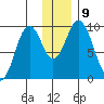 Perenosa Bay tide chart for Thursday, December 9, 2021