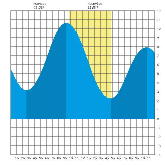 Perenosa Bay tide chart for Tuesday, January 11, 2022