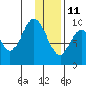 Perenosa Bay tide chart for Tuesday, January 11, 2022
