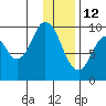 Perenosa Bay tide chart for Wednesday, January 12, 2022