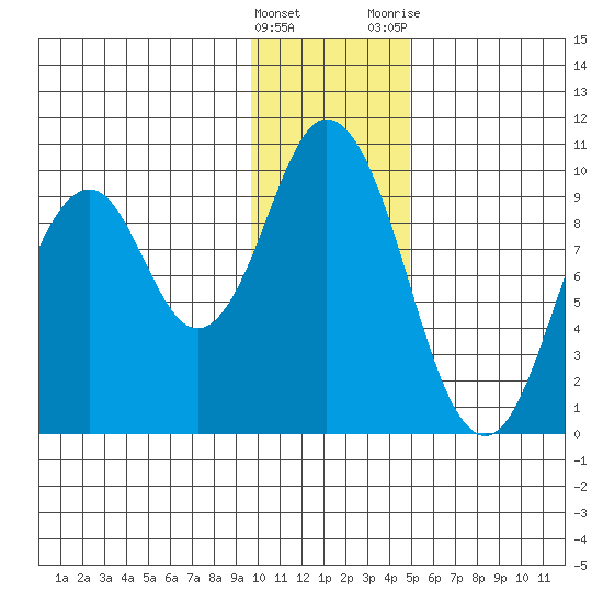 Perenosa Bay tide chart for Sunday, January 16, 2022