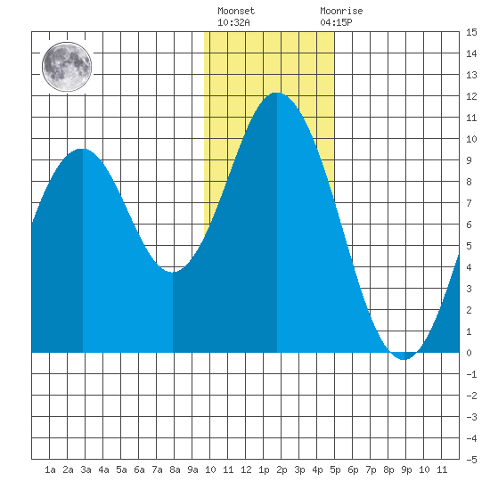 Perenosa Bay tide chart for Monday, January 17, 2022