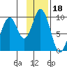 Perenosa Bay tide chart for Tuesday, January 18, 2022