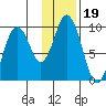 Perenosa Bay tide chart for Wednesday, January 19, 2022