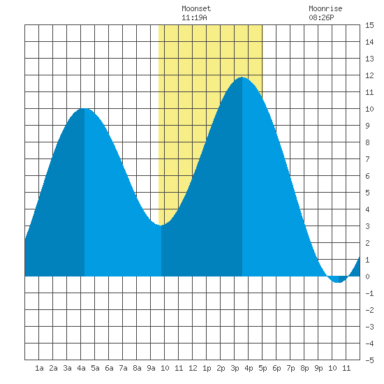 Perenosa Bay tide chart for Thursday, January 20, 2022