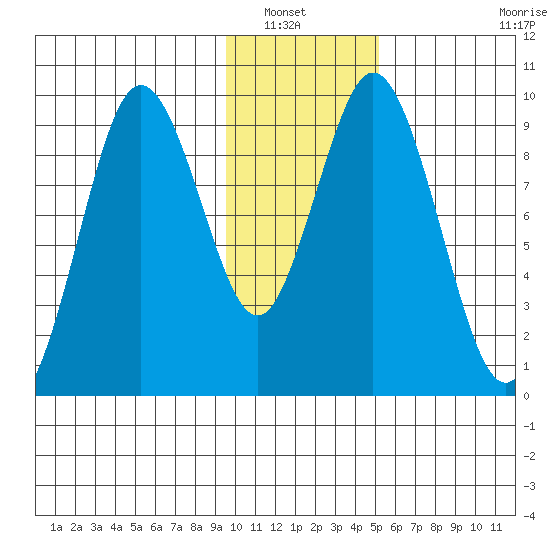 Perenosa Bay tide chart for Saturday, January 22, 2022