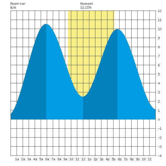 Perenosa Bay tide chart for Sunday, January 23, 2022