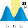 Perenosa Bay tide chart for Sunday, January 23, 2022