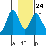 Perenosa Bay tide chart for Monday, January 24, 2022