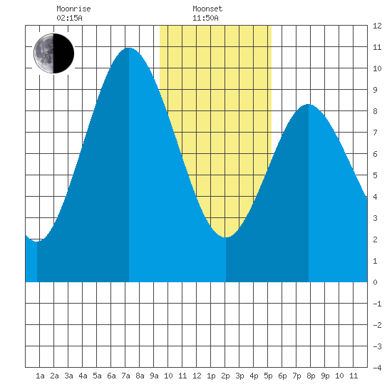 Perenosa Bay tide chart for Tuesday, January 25, 2022
