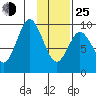 Perenosa Bay tide chart for Tuesday, January 25, 2022