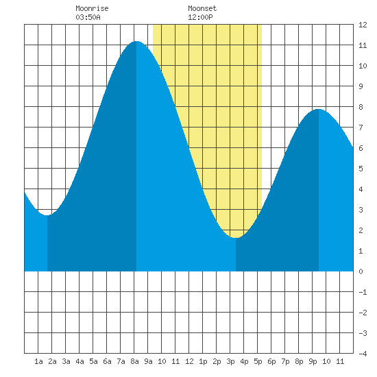 Perenosa Bay tide chart for Wednesday, January 26, 2022