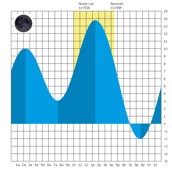 Perenosa Bay tide chart for Sunday, January 2, 2022