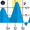 Perenosa Bay tide chart for Sunday, January 2, 2022