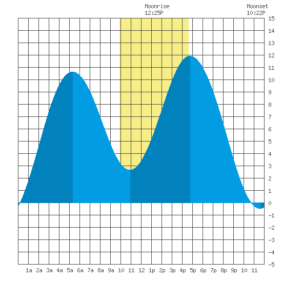 Perenosa Bay tide chart for Thursday, January 6, 2022