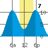 Perenosa Bay tide chart for Friday, January 7, 2022