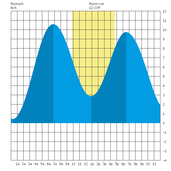 Perenosa Bay tide chart for Saturday, January 8, 2022