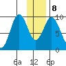 Perenosa Bay tide chart for Saturday, January 8, 2022