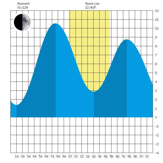 Perenosa Bay tide chart for Sunday, January 9, 2022