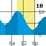 Perenosa Bay tide chart for Thursday, February 10, 2022