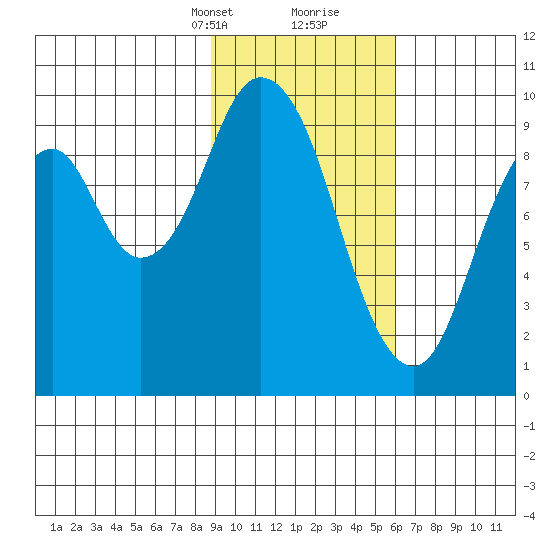 Perenosa Bay tide chart for Saturday, February 12, 2022