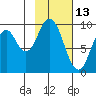 Perenosa Bay tide chart for Sunday, February 13, 2022