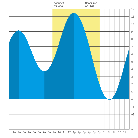 Perenosa Bay tide chart for Monday, February 14, 2022