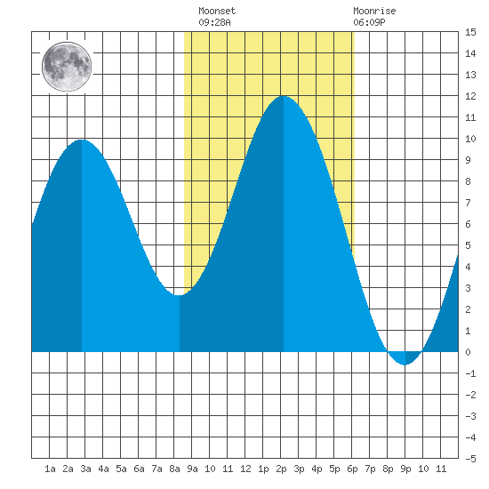 Perenosa Bay tide chart for Wednesday, February 16, 2022