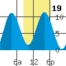 Perenosa Bay tide chart for Saturday, February 19, 2022