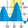 Perenosa Bay tide chart for Tuesday, February 1, 2022