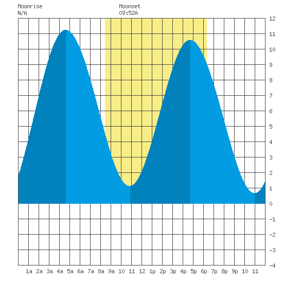 Perenosa Bay tide chart for Sunday, February 20, 2022