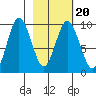 Perenosa Bay tide chart for Sunday, February 20, 2022