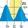 Perenosa Bay tide chart for Monday, February 21, 2022