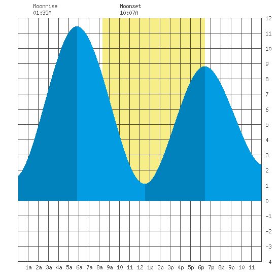 Perenosa Bay tide chart for Tuesday, February 22, 2022