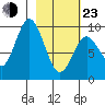 Perenosa Bay tide chart for Wednesday, February 23, 2022