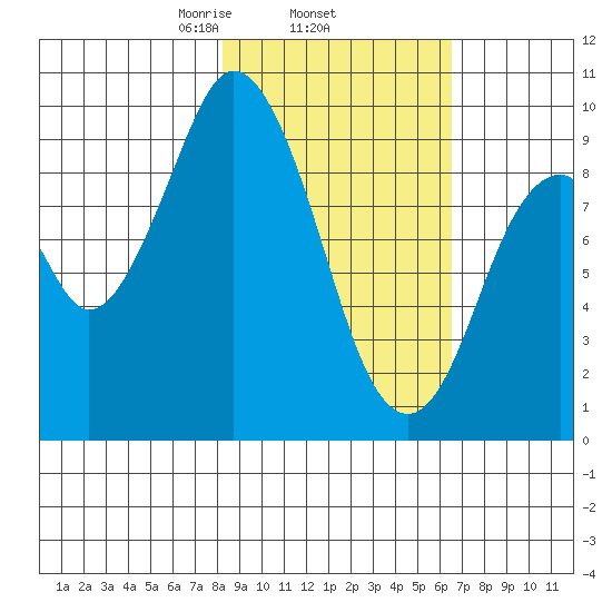 Perenosa Bay tide chart for Friday, February 25, 2022