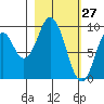 Perenosa Bay tide chart for Sunday, February 27, 2022