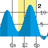 Perenosa Bay tide chart for Wednesday, February 2, 2022