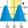 Perenosa Bay tide chart for Friday, February 4, 2022