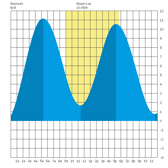 Perenosa Bay tide chart for Saturday, February 5, 2022