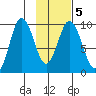 Perenosa Bay tide chart for Saturday, February 5, 2022