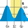Perenosa Bay tide chart for Sunday, February 6, 2022