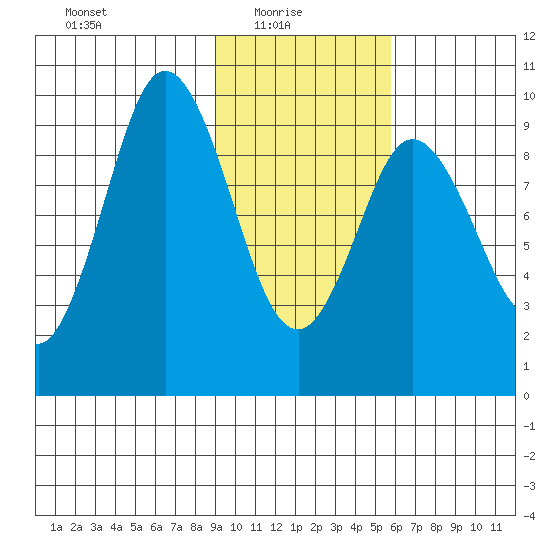 Perenosa Bay tide chart for Monday, February 7, 2022