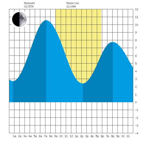 Perenosa Bay tide chart for Tuesday, February 8, 2022