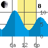 Perenosa Bay tide chart for Tuesday, February 8, 2022