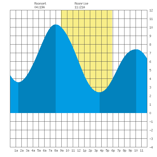 Perenosa Bay tide chart for Wednesday, February 9, 2022
